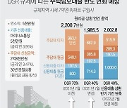 [그래픽] DSR 규제에 따른 주택담보대출 한도 변화 예상