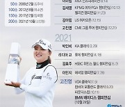 [그래픽] LPGA 투어 한국(계) 선수 우승 일지