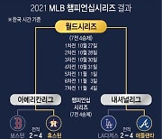 [그래픽] 2021 MLB 챔피언십시리즈 결과