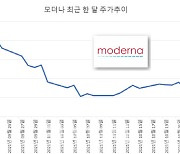 "모더나 팔아라" 코로나 관련주 흐름 있다..치료제만 '강세'