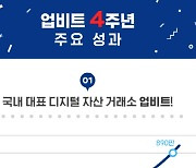 '4주년' 업비트, 회원 890만명 돌파..2030세대 60% 차지