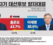 홍준표 43.7%-이재명 38.6%, 洪 한달만에 역전..李 42.7%-윤석열 38.7%
