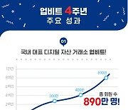업비트, 누적회원 900만명 육박..1년새 3배 증가