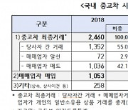 지난해 중고차 거래 54.7%가 당사자 거래.."매매업자 불신 대변"