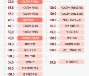 [지배구조 톺아보기] 지주사 전환으로 정몽규 지배력 높인 HDC.. 12월 출범하는 'HDC랩스' 역할 주목