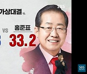 '무야홍' 홍준표 테마주 고공 행진.. 두 달 상승률 150% 넘어