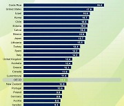 한국 상대적 빈곤율 OECD 4위.."가난한 노인 많아진 탓"