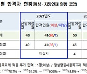 외교관후보자 선발시험 41명 합격..여성 비율 63.4%