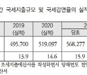 국세감면율 2년연속 법정상한 초과