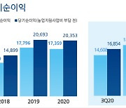 계열사들 고전.. NH농협금융 3분기 당기순익 1.4% 감소