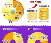 올해 빅스마일데이, 작년보다 20만원 더 쓴다