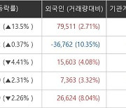 [특징주]서연 14.23%↑.. 외국인 7만9511주 대량 매수