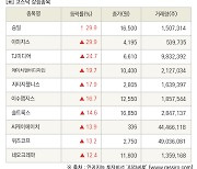 [fnRASSI]장마감, 코스닥 상승 종목(승일 29.9% ↑)