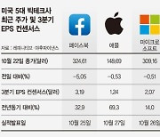 美 빅테크 3분기 호실적 예고.. 기술주 기지개 켜나