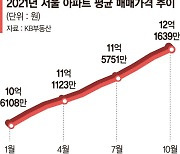 서울 평균 아파트값 12억 돌파.. 6개월만에 1억 올랐다