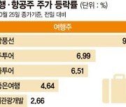 위드 코로나에 여행·항공주 '날개'