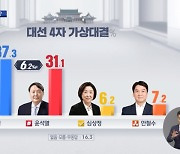 [MBC 여론조사] 4자 대결..이 34.9 vs 홍 35.6, 이 37.3 vs 윤 31.1