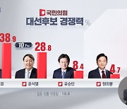 [MBC 여론조사] '경쟁력'·'1:1 대결'..두 방식 모두 홍준표 우위