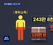 "'오징어게임'은 한국 불평등 반영"..상대적 빈곤율 OECD 4위