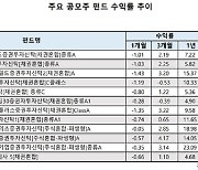 공모주 펀드, 수익률은 '천차만별'..핵심은 투자전략