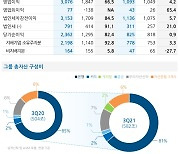 우리금융, '깜짝실적'에 '역대 최대' 쌍축포..3분기 순익 7786억