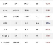 25일, 거래소 기관 순매수상위에 화학 업종 3종목