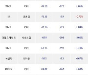 25일, 기관 거래소에서 SK텔레콤(-0.8%), SK바이오사이언스(-4.22%) 등 순매도