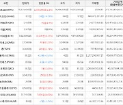 가상화폐 엑시인피니티 7,000원 상승한 157,450원에 거래