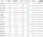 가상화폐 비트코인 2,365,000원 상승한 76,866,000원에 거래