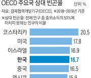 한국 '상대 빈곤율' OECD 국가 중 4번째로 높아