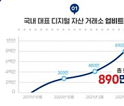 업비트로 '코인'하는 20대, 1년 새 60만명→270만명 증가