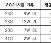 [프로야구 25일 선발]박세웅, 11일만에 다시 마주친 켈리에 당한 패배씻고 4년만의 개인 10승과 팀 5강 희망 이어갈 수 있을까?