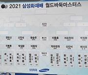 신진서·박정환 등 한국 5명, 25~26일 삼성화재배 8강