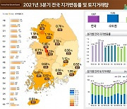 광주·전남,3분기 땅값  0.87%·0.92%↑..전국 평균 밑돌아
