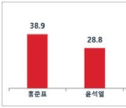 이재명과 경쟁력은..홍준표 38.9% 윤석열 28.8% 오차 밖