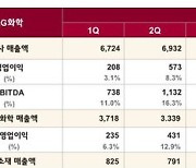 LG화학, 3분기 영업익 7266억..엔솔 리콜 '직격탄'(종합)