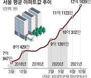 文정부 들어 2배.. 서울 아파트값 평균 12억