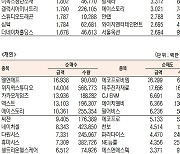 [표]코스닥 기관·외국인·개인 순매수·도 상위종목(10월 25일)