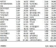 [표]코스닥 기관·외국인·개인 순매수·도 상위종목(10월 25일-최종치)