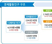 팬데믹 속 '통계착시', 경기도의 체감 실업률 더 높을것