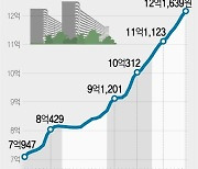 [그래픽] 서울 평균 아파트값 추이