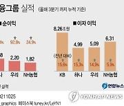 [그래픽] 주요 금융그룹 실적