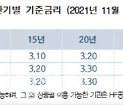주금공 '보금자리론', 11월부터 금리 0.1% 포인트 인상