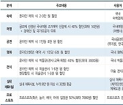 문화·체육·관광 소비할인권 11월 재개한다..중단 1년만
