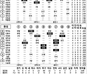 [2021 KBO리그 기록실] 한화 vs 롯데 (10월 24일)