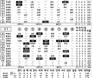 [2021 KBO리그 기록실] 키움 vs KT (10월 24일)