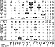 [2021 KBO리그 기록실] KIA vs NC (10월 24일)