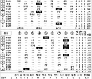 [2021 KBO리그 기록실] SSG vs 삼성 (10월 24일)