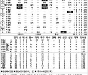 [2021 KBO리그 기록실] LG vs 두산 (DH2) (10월 24일)