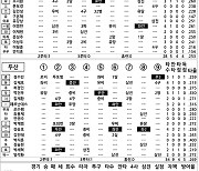 [2021 KBO리그 기록실] LG vs 두산 (DH1) (10월 24일)